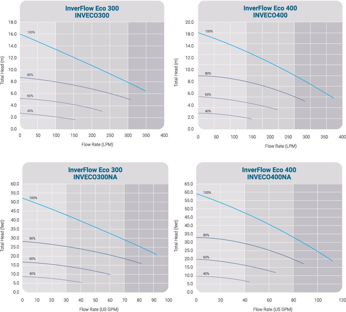 Eflow Performance Graph eFlow Series | The Pool Man