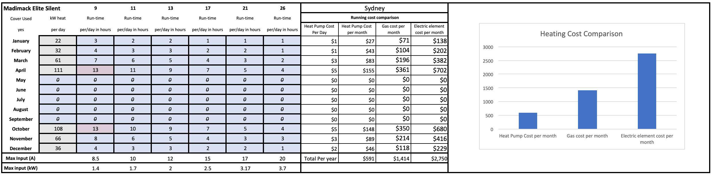 Madimack Elite Silent Running Cost