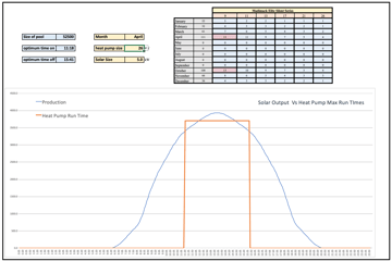 Production and Heat Run Time Chart of Pool Pump